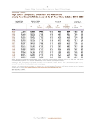 26

                         Hispanic College Enrollment Spikes, Narrowing Gaps with Other Groups

Appendix Table A7
High School Completion, Enrollment and Attainment
among Non-Hispanic White Alone 18- to 24-Year-Olds, October 1993-2010

     POPULATION                    COMPLETERS
                                                                              PERCENT                             DROPOUTS
        (in thousands)              (in thousands)

                                                                High                           Of HS
                                                In                               In                               All
                                 All                           School                        Completer                        %
                                              College                          College                       (in thousands)
                                                             Completers                      in College
Year
2010              17,693        15,769               7,663          89.1           43.3            48.6        1,003          5.7
2009               17,750        15,839              7,983          89.2           45.0            50.4        1,029          5.8
2008               17,839        16,038              7,894          89.9           44.2            49.2          960          5.4
2007               17,669        15,727              7,533          89.0           42.6            47.9        1,064          6.0
2006               17,565        15,452              7,200          88.0           41.0            46.6        1,189          6.8
2005               17,293        15,187              7,393          87.8           42.8            48.7        1,216          7.0
2004               17,326        15,224              7,228          87.9           41.7            47.5        1,313          7.6
20031              17,158        15,070              7,129          87.8           41.6            47.3        1,267          7.4
2002               17,131        14,910              7,004          87.0           40.9            47.0        1,289          7.5
2001               16,721        14,480              6,565          86.6           39.3            45.3        1,390          8.3
2000               17,327        15,187              6,709          87.7           38.7            44.2        1,316          7.6
1999               17,080        14,812              6,735          86.7           39.4            45.5        1,404          8.2
1998               16,634        14,402              6,757          86.6           40.6            46.9        1,491          9.0
1997               16,575        14,414              6,728          87.0           40.6            46.7        1,432          8.6
1996               16,339        14,288              6,447          87.5           39.5            45.1        1,303          8.0
1995               16,867        14,523              6,393          86.1           37.9            44.0        1,647          9.8
1994               17,114        14,916              6,521          87.2           38.1            43.7        1,505          8.8
1993               16,895        14,665              6,221          86.8           36.8            42.4        1,524          9.0
Notes: Numbers in thousands unless otherwise noted. Civilian non-institutionalized population of 18- to 24-year-olds. High school
completers are people who have attained at least a high school diploma (including equivalency).
1
  Starting in 2003, respondents could identify more than one race. Except as noted, the race data in this table from 2003 onward
represent respondents who indicated only one race category.

Sources: Pew Hispanic Center analysis of the October 2010 Current Population Survey and U.S. Census Bureau, Current Population
Survey, 1993 to 2009, http://www.census.gov/hhes/school/data/cps/historical/index.html

PEW RESEARCH CENTER




                                       Pew Hispanic Center | www.pewhispanic.org
 