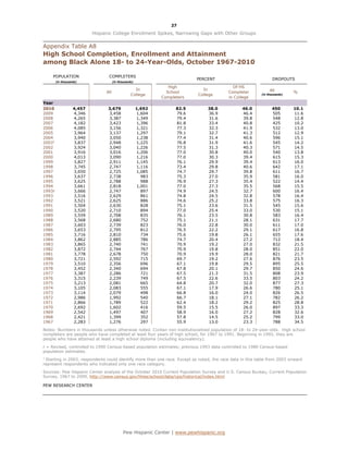 27

                           Hispanic College Enrollment Spikes, Narrowing Gaps with Other Groups

Appendix Table A8
High School Completion, Enrollment and Attainment
among Black Alone 18- to 24-Year-Olds, October 1967-2010

    POPULATION                    COMPLETERS
                                                                             PERCENT                              DROPOUTS
        (in thousands)                 (in thousands)
                                                                   High                      Of HS
                                                     In                        In                               All
                                 All                              School                   Completer                        %
                                                   College                   College                       (in thousands)
                                                                Completers                 in College
Year
2010               4,457          3,679                 1,692         82.5       38.0             46.0           450        10.1
2009               4,346          3,458                 1,604         79.6       36.9             46.4           505        11.6
2008               4,265          3,387                 1,349         79.4       31.6             39.8           548        12.8
2007               4,182          3,423                 1,396         81.8       33.4             40.8           425        10.2
2006               4,085          3,156                 1,321         77.3       32.3             41.9           532        13.0
2005               3,964          3,137                 1,297         79.1       32.7             41.3           512        12.9
2004               3,940          3,050                 1,238         77.4       31.4             40.6           596        15.1
20031              3,837          2,948                 1,225         76.8       31.9             41.6           545        14.2
2002               3,924          3,040                 1,226         77.5       31.3             40.3           571        14.5
2001               3,916          3,016                 1,206         77.0       30.8             40.0           540        13.8
2000               4,013          3,090                 1,216         77.0       30.3             39.4           615        15.3
1999               3,827          2,911                 1,145         76.1       29.9             39.4           613        16.0
1998               3,745          2,747                 1,116         73.4       29.8             40.6           642        17.1
1997               3,650          2,725                 1,085         74.7       29.7             39.8           611        16.7
1996               3,637          2,738                   983         75.3       27.0             35.9           581        16.0
1995               3,625          2,788                   988         76.9       27.3             35.4           522        14.4
1994               3,661          2,818                 1,001         77.0       27.3             35.5           568        15.5
1993r              3,666          2,747                   897         74.9       24.5             32.7           600        16.4
1993               3,516          2,629                   861         74.8       24.5             32.8           578        16.4
1992               3,521          2,625                   886         74.6       25.2             33.8           575        16.3
1991               3,504          2,630                   828         75.1       23.6             31.5           545        15.6
1990               3,520          2,710                   894         77.0       25.4             33.0           530        15.1
1989               3,559          2,708                   835         76.1       23.5             30.8           583        16.4
1988               3,568          2,680                   752         75.1       21.1             28.1           631        17.7
1987               3,603          2,739                   823         76.0       22.8             30.0           611        17.0
1986               3,653          2,795                   812         76.5       22.2             29.1           617        16.8
1985               3,716          2,810                   734         75.6       19.8             26.1           655        17.6
1984               3,862          2,885                   786         74.7       20.4             27.2           712        18.4
1983               3,865          2,740                   741         70.9       19.2             27.0           832        21.5
1982               3,872          2,744                   767         70.9       19.8             28.0           851        22.0
1981               3,778          2,678                   750         70.9       19.9             28.0           821        21.7
1980               3,721          2,592                   715         69.7       19.2             27.6           876        23.5
1979               3,510          2,356                   696         67.1       19.8             29.5           895        25.5
1978               3,452          2,340                   694         67.8       20.1             29.7           850        24.6
1977               3,387          2,286                   721         67.5       21.3             31.5           808        23.9
1976               3,315          2,239                   749         67.5       22.6             33.5           803        24.2
1975               3,213          2,081                   665         64.8       20.7             32.0           877        27.3
1974               3,105          2,083                   555         67.1       17.9             26.6           780        25.1
1973               3,114          2,079                   498         66.8       16.0             24.0           826        26.5
1972               2,986          1,992                   540         66.7       18.1             27.1           782        26.2
1971               2,866          1,789                   522         62.4       18.2             29.2           825        28.8
1970               2,692          1,602                   416         59.5       15.5             26.0           897        33.3
1969               2,542          1,497                   407         58.9       16.0             27.2           828        32.6
1968               2,421          1,399                   352         57.8       14.5             25.2           799        33.0
1967               2,283          1,276                   297         55.9       13.0             23.3           788        34.5
Notes: Numbers in thousands unless otherwise noted. Civilian non-institutionalized population of 18- to 24-year-olds. High school
completers are people who have completed at least four years of high school, for 1967 to 1991. Beginning in 1992, they are
people who have attained at least a high school diploma (including equivalency).

r = Revised, controlled to 1990 Census-based population estimates; previous 1993 data controlled to 1980 Census-based
population estimates.
1
  Starting in 2003, respondents could identify more than one race. Except as noted, the race data in this table from 2003 onward
represent respondents who indicated only one race category.

Sources: Pew Hispanic Center analysis of the October 2010 Current Population Survey and U.S. Census Bureau, Current Population
Survey, 1967 to 2009, http://www.census.gov/hhes/school/data/cps/historical/index.html

PEW RESEARCH CENTER




                                              Pew Hispanic Center | www.pewhispanic.org
 