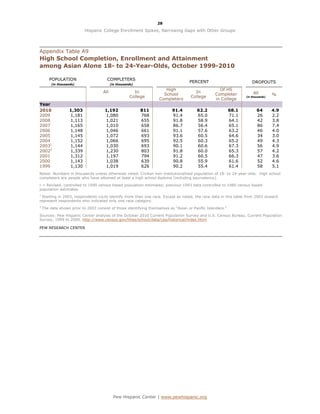 28

                           Hispanic College Enrollment Spikes, Narrowing Gaps with Other Groups




Appendix Table A9
High School Completion, Enrollment and Attainment
among Asian Alone 18- to 24-Year-Olds, October 1999-2010

       POPULATION                      COMPLETERS
                                                                                    PERCENT                            DROPOUTS
         (in thousands)                    (in thousands)
                                                                       High                         Of HS
                                     All                In                             In                               All
                                                                      School                      Completer                         %
                                                      College                        College                       (in thousands)
                                                                    Completers                    in College
Year
2010               1,303              1,192                 811            91.4         62.2                68.1          64        4.9
2009               1,181              1,080                 768            91.4         65.0                71.1          26        2.2
2008               1,113              1,021                 655            91.8         58.9                64.1          42        3.8
2007               1,165              1,010                 658            86.7         56.4                65.1          86        7.4
2006               1,148              1,046                 661            91.1         57.6                63.2          46        4.0
2005               1,145              1,072                 693            93.6         60.5                64.6          34        3.0
2004               1,152              1,066                 695            92.5         60.3                65.2          49        4.3
20031              1,144              1,030                 693            90.1         60.6                67.3          56        4.9
20022              1,339              1,230                 803            91.8         60.0                65.3          57        4.2
2001               1,312              1,197                 794            91.2         60.5                66.3          47        3.6
2000               1,143              1,038                 639            90.8         55.9                61.6          52        4.6
1999               1,130              1,019                 626            90.2         55.4                61.4          58        5.1
Notes: Numbers in thousands unless otherwise noted. Civilian non-institutionalized population of 18- to 24-year-olds. High school
completers are people who have attained at least a high school diploma (including equivalency).

r = Revised, controlled to 1990 census based population estimates; previous 1993 data controlled to 1980 census based
population estimates.
1
  Starting in 2003, respondents could identify more than one race. Except as noted, the race data in this table from 2003 onward
represent respondents who indicated only one race category.
2
    The data shown prior to 2003 consist of those identifying themselves as “Asian or Pacific Islanders.”

Sources: Pew Hispanic Center analysis of the October 2010 Current Population Survey and U.S. Census Bureau, Current Population
Survey, 1999 to 2009, http://www.census.gov/hhes/school/data/cps/historical/index.html

PEW RESEARCH CENTER




                                             Pew Hispanic Center | www.pewhispanic.org
 