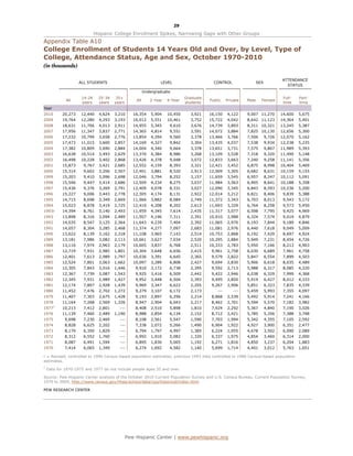 29

                              Hispanic College Enrollment Spikes, Narrowing Gaps with Other Groups
Appendix Table A10
College Enrollment of Students 14 Years Old and Over, by Level, Type of
College, Attendance Status, Age and Sex, October 1970-2010
(in thousands)

                                                                                                                                   ATTENDANCE
                     ALL STUDENTS                                 LEVEL                     CONTROL                  SEX
                                                                                                                                     STATUS
                                                          Undergraduate
                      14-24     25-34    35+                                   Graduate                                             Full-   Part-
             All                                    All      2-Year   4-Year              Public    Private   Male     Female
                      years     years   years                                  students                                             time    time
Year
2010        20,273   12,440     4,624   3,210      16,354     5,904   10,450     3,921    16,150    4,122     9,007 11,270         14,600   5,675
2009        19,764   12,280     4,293   3,193      16,012     5,551   10,461     3,752    15,722    4,042     8,642 11,123         14,364   5,401
2008        18,631   11,706     4,013   2,911      14,955     5,345    9,610     3,676    14,739    3,893     8,311 10,321         13,245   5,387
2007        17,956   11,347     3,837   2,771      14,365     4,814    9,551     3,591    14,072    3,884     7,825 10,130         12,656   5,300
2006        17,232   10,799     3,658   2,776      13,854     4,294    9,560     3,378    13,466    3,766     7,506        9,726   12,070   5,162
2005        17,473   11,015     3,600   2,857      14,169     4,327    9,842     3,304    13,435    4,037     7,538        9,934   12,238   5,235
2004        17,382   10,809     3,690   2,884      14,004     4,340    9,664     3,378    13,651    3,731     7,575        9,807   11,989   5,393
2003        16,638   10,514     3,493   2,629      13,370     4,384    8,986     3,268    13,109    3,528     7,318        9,320   11,490   5,148
2002        16,498   10,228     3,402   2,868      13,426     4,378    9,048     3,072    12,833    3,663     7,240        9,258   11,141   5,356
2001        15,873    9,767     3,421   2,685      12,552     4,159    8,393     3,321    12,421    3,452     6,875        8,998   10,404   5,469
2000        15,314    9,602     3,206   2,507      12,401     3,881    8,520     2,913    12,009    3,305     6,682        8,631   10,159   5,155
1999        15,203    9,410     3,096   2,698      12,046     3,794    8,252     3,157    11,659    3,545     6,957        8,247   10,112   5,091
1998        15,546    9,447     3,414   2,686      12,509     4,234    8,275     3,037    11,984    3,563     6,905        8,641   10,188   5,358
1997        15,436    9,376     3,269   2,791      12,409     4,078    8,331     3,027    12,090    3,345     6,843        8,593   10,236   5,200
1996        15,227    9,006     3,443   2,778      12,305     4,174    8,131     2,922    12,014    3,212     6,821        8,406    9,839   5,388
1995        14,715    8,698     3,349   2,669      11,966     3,882    8,084     2,749    11,372    3,343     6,703        8,013    9,543   5,172
1994        15,023    8,878     3,419   2,725      12,410     4,208    8,202     2,613    11,693    3,329     6,764        8,258    9,573   5,450
1993r       14,394    8,761     3,140   2,493      11,959     4,345    7,614     2,435    11,317    3,077     6,598        7,795    9,425   4,969
1993        13,898    8,316     3,094   2,489      11,507     4,196    7,311     2,391    10,910    2,988     6,324        7,574    9,019   4,879
1992        14,035    8,547     3,125   2,364      11,643     4,239    7,404     2,392    11,065    2,970     6,193        7,844    9,189   4,846
1991        14,057    8,304     3,285   2,468      11,374     4,277    7,097     2,683    11,081    2,976     6,440        7,618    9,049   5,009
1990        13,622    8,139     3,162   2,318      11,108     3,965    7,143     2,514    10,753    2,868     6,192        7,429    8,697   4,924
1989        13,181    7,986     3,082   2,113      10,661     3,627    7,034     2,520    10,295    2,884     5,949        7,231    8,454   4,726
1988        13,116    7,974     2,963   2,179      10,605     3,837    6,768     2,511    10,333    2,783     5,950        7,166    8,213   4,903
1987        12,719    7,931     2,985   1,801      10,304     3,648    6,656     2,415     9,961    2,758     6,030        6,689    7,961   4,758
1986        12,401    7,613     2,989   1,797      10,036     3,391    6,645     2,365     9,579    2,822     5,847        6,554    7,899   4,503
1985        12,524    7,801     3,063   1,662      10,097     3,289    6,808     2,427     9,694    2,830     5,906        6,618    8,035   4,489
1984        12,305    7,843     3,016   1,446       9,910     3,172    6,738     2,395     9,592    2,713     5,988        6,317    8,085   4,220
1983        12,367    7,739     3,087   1,543       9,925     3,416    6,509     2,442     9,422    2,946     6,038        6,329    7,999   4,368
1982        12,345    7,931     2,989   1,427       9,952     3,448    6,504     2,393     9,495    2,850     5,919        6,427    8,012   4,333
1981        12,174    7,807     2,928   1,439       9,969     3,347    6,622     2,205     9,267    2,906     5,851        6,323    7,835   4,339
1980        11,452    7,476     2,702   1,272       9,279     3,107    6,172     2,173        ---      ---    5,459        5,993    7,355   4,097
1979        11,407    7,303     2,675   1,428       9,193     2,897    6,296     2,214     8,868    2,539     5,492        5,914    7,241   4,166
1978        11,164    7,268     2,569   1,326       8,947     2,904    6,043     2,217     8,462    2,701     5,594        5,570    7,182   3,982
19771       10,213    7,412     2,801     ---       8,408     2,510    5,898     1,810     7,924    2,292     5,367        4,840    7,190   3,026
1976        11,139    7,460     2,489   1,190       8,988     2,854    6,134     2,152     8,712    2,421     5,785        5,356    7,388   3,748
1975         9,698    7,230     2,469     ---       8,108     2,561    5,547     1,590     7,703    1,994     5,342        4,355    7,105   2,592
1974         8,828    6,625     2,202     ---       7,338     2,072    5,266     1,490     6,904    1,922     4,927        3,900    6,351   2,477
1973         8,179    6,350     1,829     ---       6,794     1,797    4,997     1,385     6,224    1,955     4,678        3,502    6,090   2,089
1972         8,312    6,552     1,760     ---       6,992     1,910    5,082     1,320     6,337    1,975     4,854        3,460    6,314   2,000
1971         8,087    6,491     1,594     ---       6,895     1,830    5,065     1,192     6,271    1,816     4,850        3,237    6,204   1,883
1970         7,414    6,065     1,349     ---       6,274     1,692    4,582     1,140     5,699    1,714     4,401        3,012    5,763   1,651

r = Revised, controlled to 1990 Census-based population estimates; previous 1993 data controlled to 1980 Census-based population
estimates.
1
    Data for 1970-1975 and 1977 do not include people ages 35 and over.

Source: Pew Hispanic Center analysis of the October 2010 Current Population Survey and U.S. Census Bureau, Current Population Survey,
1970 to 2009, http://www.census.gov/hhes/school/data/cps/historical/index.html

PEW RESEARCH CENTER




                                                Pew Hispanic Center | www.pewhispanic.org
 