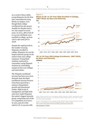 4

                  Hispanic College Enrollment Spikes, Narrowing Gaps with Other Groups



As a result of these shifts,      Figure 2
young Hispanics for the first     Share of 18- to 24-Year-Olds Enrolled in College,
                                  1967-2010, by Race and Ethnicity
time outnumbered young
                                  (%)
blacks on campus, even
                                     70
though black college
                                                                                                          Asian
enrollment has also grown            60                                                                   62.2
steadily for decades and it,
too, has surged in recent            50
years. In 2010, 38% of all 18-                                                                           White
                                     40                                                                  43.3
to 24-year-old blacks were                                                                               Black
enrolled in college, up from                                                                             38.0
                                     30
13% in 1967 and 32% in                                                                                   Hispanic
                                                                                                         31.9
2008.                                20

Despite the rapid growth in          10
the number of young
Hispanics enrolled in                    0
college, Hispanics are not the               1967 1972 1977 1982 1987 1992 1997 2002 2007 2010
largest minority group on the
nation’s four-year college        18- to 24-Year-Old College Enrollment, 1967-2010,
campuses. Young black             by Race and Ethnicity
                                  (millions)
students continued to
                                     9
outnumber young Hispanic
students by a dwindling              8
                                                                                                        White 7.7
margin at four-year colleges         7
and universities.
                                     6
The Hispanic enrollment
                                     5
increase has been even more
dramatic than the black              4

enrollment increase because          3
it has been spurred by a                                                                                Hispanic
                                     2                                                                  1.8
mixture of population                                                                                   Black 1.7
growth and educational               1
                                                                                                        Asian 0.8
strides. High levels of              0
immigration and high birth               1967 1972 1977 1982 1987 1992 1997 2002 2007 2010
rates have made Hispanics
the nation’s biggest minority     Notes: White includes only non-Hispanic whites. Starting in 2003, respondents could
                                  identify more than one race. The figures for 2003 onward refer to the white-, black-
group, comprising 16% of the      and Asian-alone population.
U.S. population as of 2010.       Source: Pew Hispanic Center analysis of the October 2010 Current Population Survey
                                  and U.S. Census Bureau, Current Population Survey, 1967 to 2009,
In 1972, just 5% of the           http://www.census.gov/hhes/school/data/cps/historical/index.html
nation’s 18- to 24-year-olds      PEW RESEARCH CENTER




                              Pew Hispanic Center | www.pewhispanic.org
 