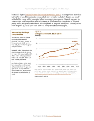 6

                      Hispanic College Enrollment Spikes, Narrowing Gaps with Other Groups



bachelor’s degree (National Center for Education Statistics, 2011a). In comparison, more than
half (53%) of non-Hispanic Asian young adults have at least a bachelor’s degree, and nearly
39% of white young adults completed a four-year degree. Among non-Hispanic black 25- to
29-year-olds, 19% have at least a bachelor’s degree. The low college completion of Hispanic
young adults partly reflects the lower schooling levels of Hispanic immigrants. Among native-
born Hispanic 25- to 29-year-olds, 20% had completed a bachelor’s degree.


                                      Figure 3
Measuring College
                                      College Enrollment, 1970-2010
Enrollments
                                      (millions)
In analyzing trends in college
                                        25
enrollments by race and
ethnicity, this report focuses on                                                                       All Ages
the enrollments of 18- to 24-
                                        20
year-olds, the traditional age of                                                                                   20.3
college students.
                                        15
                                                                                                        18 to 24
However, many older adults also
attend college. In 2010, 18- to                                                                                     12.2
24-years-olds accounted for 60%         10
of the entire college population
in the U.S. and 71% of the full-
time college population.                 5


As shown in Figure 3, the long-
term trends for enrollments of           0
college students of all ages and             1970   1975    1980    1985     1990    1995     2000    2005     2010
ages 18 to 24 have followed a
                                      Note: Data for 1970-1975 and 1977 do not include people ages 35 and over.
similar trajectory. Both groups
                                      Source: Pew Hispanic Center analysis of the October 2010 Current Population
set records for enrollments in        Survey and U.S. Census Bureau, Current Population Survey, 1967 to 2009,
2010.                                 http://www.census.gov/hhes/school/data/cps/historical/index.html

                                      PEW RESEARCH CENTER




                                    Pew Hispanic Center | www.pewhispanic.org
 