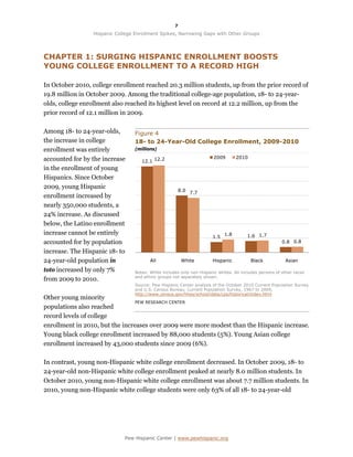 7

                 Hispanic College Enrollment Spikes, Narrowing Gaps with Other Groups




CHAPTER 1: SURGING HISPANIC ENROLLMENT BOOSTS
YOUNG COLLEGE ENROLLMENT TO A RECORD HIGH

In October 2010, college enrollment reached 20.3 million students, up from the prior record of
19.8 million in October 2009. Among the traditional college-age population, 18- to 24-year-
olds, college enrollment also reached its highest level on record at 12.2 million, up from the
prior record of 12.1 million in 2009.

Among 18- to 24-year-olds,        Figure 4
the increase in college           18- to 24-Year-Old College Enrollment, 2009-2010
enrollment was entirely           (millions)

accounted for by the increase                                           2009       2010
                                     12.1 12.2
in the enrollment of young
Hispanics. Since October
2009, young Hispanic
                                                        8.0 7.7
enrollment increased by
nearly 350,000 students, a
24% increase. As discussed
below, the Latino enrollment
increase cannot be entirely                                                  1.8        1.6 1.7
                                                                       1.5
accounted for by population                                                                              0.8 0.8

increase. The Hispanic 18- to
24-year-old population in               All              White         Hispanic           Black            Asian

toto increased by only 7%        Notes: White includes only non-Hispanic whites. All includes persons of other racial
                                 and ethnic groups not separately shown.
from 2009 to 2010.
                                 Source: Pew Hispanic Center analysis of the October 2010 Current Population Survey
                                 and U.S. Census Bureau, Current Population Survey, 1967 to 2009,
                                 http://www.census.gov/hhes/school/data/cps/historical/index.html
Other young minority
                                 PEW RESEARCH CENTER
populations also reached
record levels of college
enrollment in 2010, but the increases over 2009 were more modest than the Hispanic increase.
Young black college enrollment increased by 88,000 students (5%). Young Asian college
enrollment increased by 43,000 students since 2009 (6%).

In contrast, young non-Hispanic white college enrollment decreased. In October 2009, 18- to
24-year-old non-Hispanic white college enrollment peaked at nearly 8.0 million students. In
October 2010, young non-Hispanic white college enrollment was about 7.7 million students. In
2010, young non-Hispanic white college students were only 63% of all 18- to 24-year-old




                             Pew Hispanic Center | www.pewhispanic.org
 