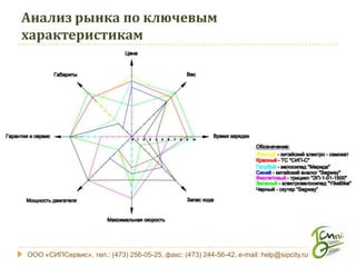 Анализ рынка по ключевым
характеристикам




ООО «СИПСервис», тел.: (473) 256-05-25, факс: (473) 244-56-42, e-mail: help@sipcity.ru
 