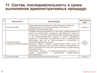 11. Состав, последовательность и сроки 
выполнения административных процедур: 
№ 
п/п Исполнитель Вид процедур 
Количество 
дней 
1 Специалист МФЦ 
Прием заявления и документов, а также передача их в Орган на 
бумажном носителе и в электронном виде, в том числе по 
предусмотренным каналам связи 
не более 2 
2 
Специалист Органа 
(государственный регистратор) 
Правовая экспертиза документов, в том числе проверка законности 
сделки (за исключением нотариально удостоверенной сделки) и 
установление отсутствия противоречий между заявляемыми правами 
и уже зарегистрированными правами на объект недвижимого 
имущества, а также других оснований для отказа в государственной 
регистрации прав или ее приостановления в соответствии с 
настоящим Федеральным законом. 
Внесение записей в Единый государственный реестр прав на 
недвижимое имущество при отсутствии указанных противоречий и 
других оснований для отказа или приостановления государственной 
регистрации прав. 
Совершение надписей на правоустанавливающих документах и 
выдача удостоверений о произведенной государственной 
регистрации прав 
срок 
определен 
п. IХ 
3 Специалист МФЦ Выдача результата предоставления услуги не более 2 
15 http://do.e-mfc.ru 
 