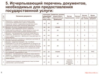 5. Исчерпывающий перечень документов, 
необходимых для предоставления 
государственной услуги: 
№ 
п/п 
Название документа 
Категории 
заявителей 
Заявитель должен 
предоставить 
самостоятельно 
(Да/Вправе) 
Кол-во 
подлинников 
Кол-во 
копий 
Кол-во 
нотар-но 
зав. копий 
Орган, 
выдающий 
документ 
Физ. 
лица 
Юр. 
лица 
1 Заявление о государственной регистрации права, 
ограничения (обременения) права на недвижимое 
имущество, сделки с недвижимым имуществом (число 
заявлений соответствует количеству заявителей) 
да да да 1 0 0 - 
2 Документ об уплате государственной пошлины да да вправе 1 1 0 - 
3 
Документ, удостоверяющий личность заявителя 
(представителя заявителя). Представляется только для 
просмотра (снятия копии) в начале оказания услуги. 
да да да 1 0 0 - 
4 
Документ, подтверждающий полномочия представителя 
заявителя – физического лица действовать от его имени, 
если от имени заявителя – физического лица действует его 
представитель 
да нет да 1 0 0 - 
5 
Договор об ипотеке и документы, названные в договоре об 
ипотеке в качестве приложений 
да да да 3 0 0 - 
6 
Документ, свидетельствующий о том, что объект 
недвижимости (в том числе создаваемый) не находится (не 
поступает) в совместную собственность супругов (брачный 
договор, соглашение о разделе общего имущества супругов, 
решение суда о разделе имущества и определении долей 
супругов) 
да нет да 1 1 0 - 
7 
Выписка из единого государственного реестра юридических 
лиц (сведения, содержащиеся в ней) 
нет да вправе 1 1 0 ФНС 
8 
Документы, подтверждающие полномочия представителя 
заявителя – юридического лица действовать от его имени, 
если от имени заявителя – юридического лица действует его 
представитель 
нет да да 1 1 0 - 
9 
Учредительные документы юридического лица (со всеми 
изменениями и дополнениями) 
нет да да 
1 (если не 
представлена 
нотариально 
удостоверенная 
копия) 
1 1 - 
6 http://do.e-mfc.ru 
 