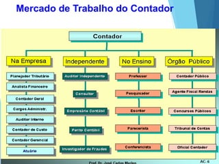 Mercado de Trabalho do Contador
 