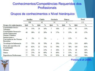 Conhecimentos/Competências Requeridas dos
Profissionais
Peleias et al (2008).
Grupos de conhecimentos x Nível hierárquico
 