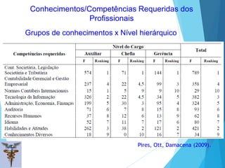 Pires, Ott, Damacena (2009).
Grupos de conhecimentos x Nível hierárquico
Conhecimentos/Competências Requeridas dos
Profissionais
 