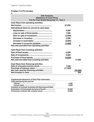 Chapter 07 - Cash Flow Analysis
7-20
Copyright © 2014 McGraw-Hill Education. All rights reserved. No reproduction or distribution without the prior written consent of McGraw-Hill
Education.
Problem 7-3 (75 minutes)
a.
Zett Company
Statement of Cash Flows
For the Year Ended December 31, Year 2
Cash flows from operating activities
Net Income............................................................ $7,000
Add (deduct) items to convert to cash basis
Depreciation ..................................................... 5,000
Loss on sale of fixed assets............................ 1,000
Gain on sale of investment.............................. (3,000)
Decrease in inventory...................................... 2,000
Increase in receivables.................................... (5,000)
Decrease in accounts payables ...................... (7,000)
Net cash provided from operating activities 0
Cash flows from investing activities
Sale of fixed assets.............................................. 6,000
Sale of investments.............................................. 9,000
Purchase of fixed assets ..................................... (4,000)
Net cash provided from investing activities 11,000
Cash flows from financing activities
Sale of unissued common stock......................... 1,000
Purchase of treasury stock ................................. (11,500)
Net cash used by financing activities................. (10,500)
Net Increase in cash............................................. 500
Supplemental disclosure of Cash Flow information
Cash paid during the year for:
Interest ................................................................................ 4,000
Income taxes ...................................................................... 6,000
Schedule of noncash investing and financing activities:
Acquisition of fixed assets by issue of bonds ..................... 30,000
Conversion of bonds into common stock............................. 10,000
 