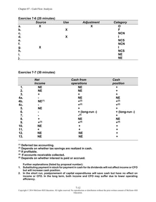 Chapter 07 - Cash Flow Analysis
7-12
Copyright © 2014 McGraw-Hill Education. All rights reserved. No reproduction or distribution without the prior written consent of McGraw-Hill
Education.
Exercise 7-6 (20 minutes)
Source Use Adjustment Category
a. X X O
b. X F
c. NCN
d. X I
e. NCS
f. NCN
g. X I
h. NCS
i. NE
j. NE
Exercise 7-7 (30 minutes)
Net Cash from Cash
Income operations position
1. NE NE +
2. NE NE +
3. + + +
4a. - NE NE
4b. NE(1) +(2) +(2)
4c. - +(2)
+(2)
5. NE + +
6. - + (long-run -) + (long-run -)
7. - -(5) +
8. + NE NE
9. +(3)
+(4)
+(4)
10. NE + +
11. + + +
12. NE NE +
13. NE NE +
(1)
Deferred tax accounting.
(2)
Depends on whether tax savings are realized in cash.
(3)
If profitable.
(4)
If accounts receivable collected.
(5)
Depends on whether interest is paid or accrued.
Further explanations (listed by proposal number):
1. Substituting payment in stock for payment in cash for its dividends will not affect income or CFO
but will increase cash position.
2. In the short run, postponement of capital expenditures will save cash but have no effect on
income or CFO. In the long term, both income and CFO may suffer due to lower operating
efficiency.
 