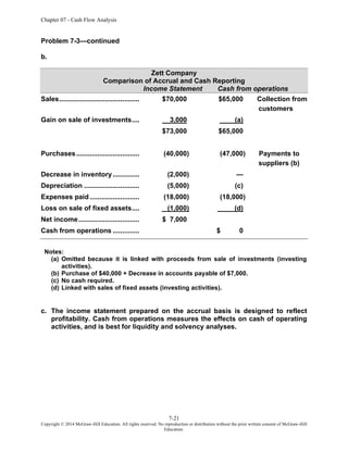 Chapter 07 - Cash Flow Analysis
7-21
Copyright © 2014 McGraw-Hill Education. All rights reserved. No reproduction or distribution without the prior written consent of McGraw-Hill
Education.
Problem 7-3—continued
b.
Zett Company
Comparison of Accrual and Cash Reporting
Income Statement Cash from operations
Sales.......................................... $70,000 $65,000 Collection from
customers
Gain on sale of investments.... 3,000 (a)
$73,000 $65,000
Purchases................................. (40,000) (47,000) Payments to
suppliers (b)
Decrease in inventory.............. (2,000) —
Depreciation ............................. (5,000) (c)
Expenses paid .......................... (18,000) (18,000)
Loss on sale of fixed assets.... (1,000) (d)
Net income................................ $ 7,000
Cash from operations .............. $ 0
Notes:
(a) Omitted because it is linked with proceeds from sale of investments (investing
activities).
(b) Purchase of $40,000 + Decrease in accounts payable of $7,000.
(c) No cash required.
(d) Linked with sales of fixed assets (investing activities).
c. The income statement prepared on the accrual basis is designed to reflect
profitability. Cash from operations measures the effects on cash of operating
activities, and is best for liquidity and solvency analyses.
 