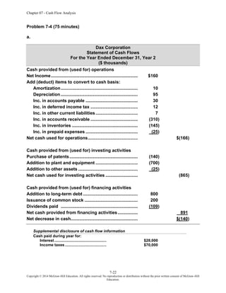 Chapter 07 - Cash Flow Analysis
7-22
Copyright © 2014 McGraw-Hill Education. All rights reserved. No reproduction or distribution without the prior written consent of McGraw-Hill
Education.
Problem 7-4 (75 minutes)
a.
Dax Corporation
Statement of Cash Flows
For the Year Ended December 31, Year 2
($ thousands)
Cash provided from (used for) operations
Net Income...................................................................... $160
Add (deduct) items to convert to cash basis:
Amortization.............................................................. 10
Depreciation .............................................................. 95
Inc. in accounts payable .......................................... 30
Inc. in deferred income tax ...................................... 12
Inc. in other current liabilities.................................. 7
Inc. in accounts receivable ...................................... (310)
Inc. in inventories ..................................................... (145)
Inc. in prepaid expenses .......................................... (25)
Net cash used for operations........................................ $(166)
Cash provided from (used for) investing activities
Purchase of patents....................................................... (140)
Addition to plant and equipment .................................. (700)
Addition to other assets ................................................ (25)
Net cash used for investing activities .......................... (865)
Cash provided from (used for) financing activities
Addition to long-term debt ............................................ 800
Issuance of common stock ........................................... 200
Dividends paid .............................................................. (109)
Net cash provided from financing activities ................ 891
Net decrease in cash...................................................... $(140)
Supplemental disclosure of cash flow information
Cash paid during year for:
Interest................................................. $28,000
Income taxes....................................... $70,000
 