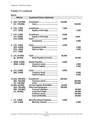 Chapter 07 - Cash Flow Analysis
7-27
Copyright © 2014 McGraw-Hill Education. All rights reserved. No reproduction or distribution without the prior written consent of McGraw-Hill
Education.
Problem 7-7—continued
Part II.
Effects Analytical Entries (Optional)
a. [AA, 120,000] Investment..................................... 120,000
[-C, 120,000] Cash......................................... 120,000
b. [YS, 7,500] Investment..................................... 7,500
[+Y, 7,500] Equity in Earnings .................. 7,500
c. [+C, 3,000] Investment..................................... 9,000
[+Y, 9,000] Equity in Earnings…………….. 9,000
[YS, 6,000] Cash............................................... 3,000
Investment............................... 3,000
d. [+C, 4,000] Cash............................................... 4,000
[AD, 4,000] Equipment (net) ...................... 3,000
[YS, 1,000] Gain on Sale ........................... 1,000
[+Y, 1,000]
e. [+C, 60,000] Cash............................................... 60,000
[IL, 60,000] Note Payable (current) ........... 60,000
f. [NDR, 9,000] Bonds Payable .............................. 9,000
[NDE, 9,000] Common stock........................ 2,000
Paid-In Capital......................... 7,000
g. [+C, 6,000] Cash............................................... 6,000
[DE, 6,000] Treasury stock ........................ 4,000
Paid-In Capital......................... 2,000
h1.[AA, 200,000] Investment..................................... 200,000
[DE, 100,000] Common stock........................ 100,000
[-C, 100,000] Cash......................................... 100,000
h2.[DC, 80,000] Current Assets ($120-$40)............ 80,000
[AA, 180,000] Plant and Equipment .................... 180,000
[DE, 140,000] Current Liabilities ................... 60,000
[-C, 60,000] Long-Term Debt...................... 40,000
Common stock........................ 100,000
Cash ($100-$40) ...................... 60,000
i. [-Y, 4,000] Minority Interest Expense ............ 4,000
[YA, 4,000] Minority Interest...................... 4,000
 