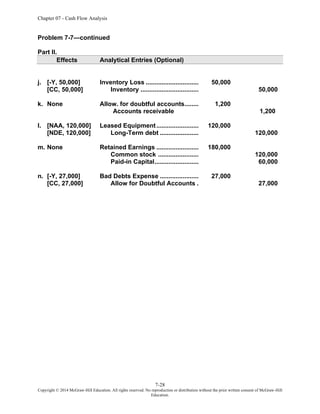Chapter 07 - Cash Flow Analysis
7-28
Copyright © 2014 McGraw-Hill Education. All rights reserved. No reproduction or distribution without the prior written consent of McGraw-Hill
Education.
Problem 7-7—continued
Part II.
Effects Analytical Entries (Optional)
j. [-Y, 50,000] Inventory Loss .............................. 50,000
[CC, 50,000] Inventory ................................. 50,000
k. None Allow. for doubtful accounts........ 1,200
Accounts receivable 1,200
l. [NAA, 120,000] Leased Equipment........................ 120,000
[NDE, 120,000] Long-Term debt ...................... 120,000
m. None Retained Earnings ........................ 180,000
Common stock ....................... 120,000
Paid-in Capital......................... 60,000
n. [-Y, 27,000] Bad Debts Expense ...................... 27,000
[CC, 27,000] Allow for Doubtful Accounts . 27,000
 