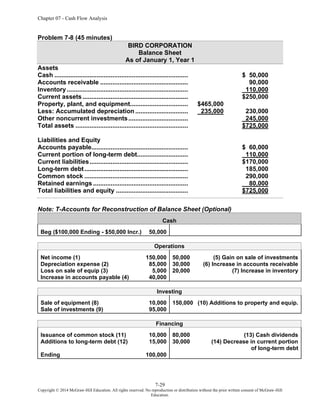 Chapter 07 - Cash Flow Analysis
7-29
Copyright © 2014 McGraw-Hill Education. All rights reserved. No reproduction or distribution without the prior written consent of McGraw-Hill
Education.
Problem 7-8 (45 minutes)
BIRD CORPORATION
Balance Sheet
As of January 1, Year 1
Assets
Cash ............................................................................ $ 50,000
Accounts receivable .................................................. 90,000
Inventory..................................................................... 110,000
Current assets ............................................................ $250,000
Property, plant, and equipment................................. $465,000
Less: Accumulated depreciation .............................. 235,000 230,000
Other noncurrent investments.................................. 245,000
Total assets ................................................................ $725,000
Liabilities and Equity
Accounts payable....................................................... $ 60,000
Current portion of long-term debt............................. 110,000
Current liabilities........................................................ $170,000
Long-term debt........................................................... 185,000
Common stock ........................................................... 290,000
Retained earnings ...................................................... 80,000
Total liabilities and equity ......................................... $725,000
Note: T-Accounts for Reconstruction of Balance Sheet (Optional)
Cash
Beg ($100,000 Ending - $50,000 Incr.) 50,000
Operations
Net income (1) 150,000
Depreciation expense (2) 85,000
Loss on sale of equip (3) 5,000
Increase in accounts payable (4) 40,000
50,000 (5) Gain on sale of investments
30,000 (6) Increase in accounts receivable
20,000 (7) Increase in inventory
Investing
Sale of equipment (8) 10,000
Sale of investments (9) 95,000
150,000 (10) Additions to property and equip.
Financing
Issuance of common stock (11) 10,000
Additions to long-term debt (12) 15,000
Ending 100,000
80,000 (13) Cash dividends
30,000 (14) Decrease in current portion
of long-term debt
 