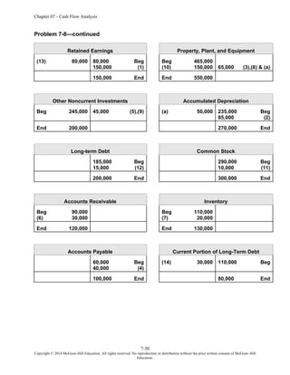 Chapter 07 - Cash Flow Analysis
7-30
Copyright © 2014 McGraw-Hill Education. All rights reserved. No reproduction or distribution without the prior written consent of McGraw-Hill
Education.
Problem 7-8—continued
Retained Earnings Property, Plant, and Equipment
(13) 80,000 80,000 Beg
150,000 (1)
Beg 465,000
(10) 150,000 65,000 (3),(8) & (a)
150,000 End End 550,000
Other Noncurrent Investments Accumulated Depreciation
Beg 245,000 45,000 (5),(9) (a) 50,000 235,000 Beg
85,000 (2)
End 200,000 270,000 End
Long-term Debt Common Stock
185,000 Beg
15,000 (12)
290,000 Beg
10,000 (11)
200,000 End 300,000 End
Accounts Receivable Inventory
Beg 90,000
(6) 30,000
Beg 110,000
(7) 20,000
End 120,000 End 130,000
Accounts Payable Current Portion of Long-Term Debt
60,000 Beg
40,000 (4)
(14) 30,000 110,000 Beg
100,000 End 80,000 End
 