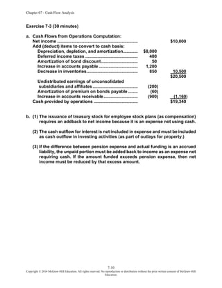 Chapter 07 - Cash Flow Analysis
7-10
Copyright © 2014 McGraw-Hill Education. All rights reserved. No reproduction or distribution without the prior written consent of McGraw-Hill
Education.
Exercise 7-3 (30 minutes)
a. Cash Flows from Operations Computation:
Net income .................................................................. $10,000
Add (deduct) items to convert to cash basis:
Depreciation, depletion, and amortization............ $8,000
Deferred income taxes ........................................... 400
Amortization of bond discount.............................. 50
Increase in accounts payable ................................ 1,200
Decrease in inventories.......................................... 850 10,500
$20,500
Undistributed earnings of unconsolidated
subsidiaries and affiliates..................................... (200)
Amortization of premium on bonds payable ........ (60)
Increase in accounts receivable............................ (900) (1,160)
Cash provided by operations .................................... $19,340
b. (1) The issuance of treasury stock for employee stock plans (as compensation)
requires an addback to net income because it is an expense not using cash.
(2) The cash outflow for interest is not included in expense and must be included
as cash outflow in investing activities (as part of outlays for property.)
(3) If the difference between pension expense and actual funding is an accrued
liability, the unpaid portion must be added back to income as an expense not
requiring cash. If the amount funded exceeds pension expense, then net
income must be reduced by that excess amount.
 