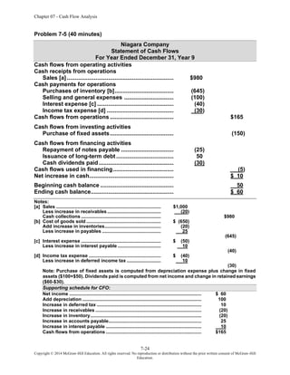 Chapter 07 - Cash Flow Analysis
7-24
Copyright © 2014 McGraw-Hill Education. All rights reserved. No reproduction or distribution without the prior written consent of McGraw-Hill
Education.
Problem 7-5 (40 minutes)
Niagara Company
Statement of Cash Flows
For Year Ended December 31, Year 9
Cash flows from operating activities
Cash receipts from operations
Sales [a]................................................................... $980
Cash payments for operations
Purchases of inventory [b]..................................... (645)
Selling and general expenses ............................... (100)
Interest expense [c] ................................................ (40)
Income tax expense [d] .......................................... (30)
Cash flows from operations ........................................ $165
Cash flows from investing activities
Purchase of fixed assets........................................ (150)
Cash flows from financing activities
Repayment of notes payable ................................. (25)
Issuance of long-term debt .................................... 50
Cash dividends paid............................................... (30)
Cash flows used in financing...................................... (5)
Net increase in cash..................................................... $ 10
Beginning cash balance .............................................. 50
Ending cash balance.................................................... $ 60
Notes:
[a] Sales ................................................................................ $1,000
Less increase in receivables......................................... (20)
Cash collections ............................................................. $980
[b] Cost of goods sold ......................................................... $ (650)
Add increase in inventories........................................... (20)
Less increase in payables ............................................. 25
(645)
[c] Interest expense ............................................................. $ (50)
Less increase in interest payable ................................. 10
(40)
[d] Income tax expense ....................................................... $ (40)
Less increase in deferred income tax .......................... 10
(30)
Note: Purchase of fixed assets is computed from depreciation expense plus change in fixed
assets ($100+$50). Dividends paid is computed from net income and change in retained earnings
($60-$30).
Supporting schedule for CFO:
Net income ..................................................................................................... $ 60
Add depreciation ........................................................................................... 100
Increase in deferred tax ................................................................................ 10
Increase in receivables ................................................................................. (20)
Increase in inventory..................................................................................... (20)
Increase in accounts payable....................................................................... 25
Increase in interest payable ......................................................................... 10
Cash flows from operations ......................................................................... $165
 