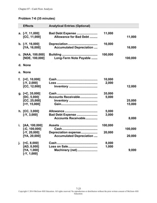 Chapter 07 - Cash Flow Analysis
7-25
Copyright © 2014 McGraw-Hill Education. All rights reserved. No reproduction or distribution without the prior written consent of McGraw-Hill
Education.
Problem 7-6 (35 minutes)
Effects Analytical Entries (Optional)
a. [-Y, 11,000] Bad Debt Expense ........................ 11,000
[CC, 11,000] Allowance for Bad Debt ......... 11,000
b. [-Y, 16,000] Depreciation .................................. 16,000
[YA, 16,000] Accumulated Depreciation .... 16,000
c. [NAA, 100,000] Building ......................................... 100,000
[NDE, 100,000] Long-Term Note Payable ....... 100,000
d. None
e. None
f. [+C, 10,000] Cash............................................... 10,000
[-Y, 2,000] Loss ............................................... 2,000
[CC, 12,000] Inventory ................................. 12,000
g. [+C, 35,000] Cash............................................... 35,000
[DC, 5,000] Accounts Receivable.................... 5,000
[CC, 25,000] Inventory ................................. 25,000
[+Y, 15,000] Gain.......................................... 15,000
h. [CC, 3,000] Allowance...................................... 5,000
[-Y, 3,000] Bad Debt Expense ........................ 3,000
Accounts Receivable.............. 8,000
i. [AA, 100,000] Assets............................................ 100,000
[-C, 100,000] Cash......................................... 100,000
[-Y, 20,000] Depreciation expense................... 20,000
[YA, 20,000] Accumulated Depreciation .... 20,000
j. [+C, 8,000] Cash............................................... 8,000
[AD, 8,000] Loss on Sale.................................. 1,000
[YA, 1,000] Machinery (net) ....................... 9,000
[-Y, 1,000]
 