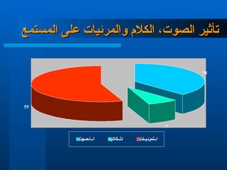 ‫المستمع‬ ‫على‬ ‫والمرئيات‬ ‫الكالم‬ ،‫الصوت‬ ‫تأثير‬
‫المستمع‬ ‫على‬ ‫والمرئيات‬ ‫الكالم‬ ،‫الصوت‬ ‫تأثير‬
38
7
55
‫ت‬
‫صو‬ ‫ا‬ ‫ا‬ ‫كالم‬ ‫ل‬ ‫ا‬ ‫ات‬‫ي‬‫لمرئ‬ ‫ا‬
 