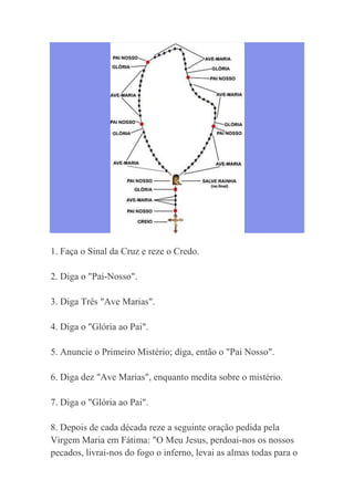 1. Faça o Sinal da Cruz e reze o Credo.
2. Diga o "Pai-Nosso".
3. Diga Três "Ave Marias".
4. Diga o "Glória ao Pai".
5. Anuncie o Primeiro Mistério; diga, então o "Pai Nosso".
6. Diga dez "Ave Marias", enquanto medita sobre o mistério.
7. Diga o "Glória ao Pai".
8. Depois de cada década reze a seguinte oração pedida pela
Virgem Maria em Fátima: "O Meu Jesus, perdoai-nos os nossos
pecados, livrai-nos do fogo o inferno, levai as almas todas para o
 