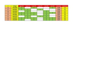 # 
Código 
ago-30 
sep-13 
sep-20 
sep-27 
oct-04 
oct-18 
Indicador 
Definitiva 
26 
1461840 
1 
1 
1 
0,50 
2,5 
27 
1461841 
1 
1 
1 
0,50 
2,5 
28 
1461844 
1 
1 
0,33 
1,7 
29 
1461847 
1 
1 
1 
1 
1 
0,83 
4,2 
30 
1461881 
1 
1 
1 
1 
0,67 
3,3 
31 
1461979 
1 
1 
1 
0,50 
2,5 
32 
1462093 
1 
1 
1 
1 
1 
0,83 
4,2 
33 
1462094 
1 
1 
1 
1 
0,67 
3,3 