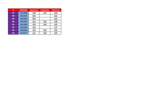# 
CÓDIGO 
Asistencia 
Exposición 
Definitiva 
27 
1461828 
3,8 
5,0 
4,4 
28 
1461833 
0,4 
0,2 
29 
1461842 
0,4 
0,2 
30 
1461845 
2,5 
5,0 
3,8 
31 
1461846 
3,3 
5,0 
4,2 
32 
1461945 
3,3 
1,7 
33 
1462004 
3,3 
5,0 
4,2 
34 
1462017 
2,1 
5,0 
3,5 