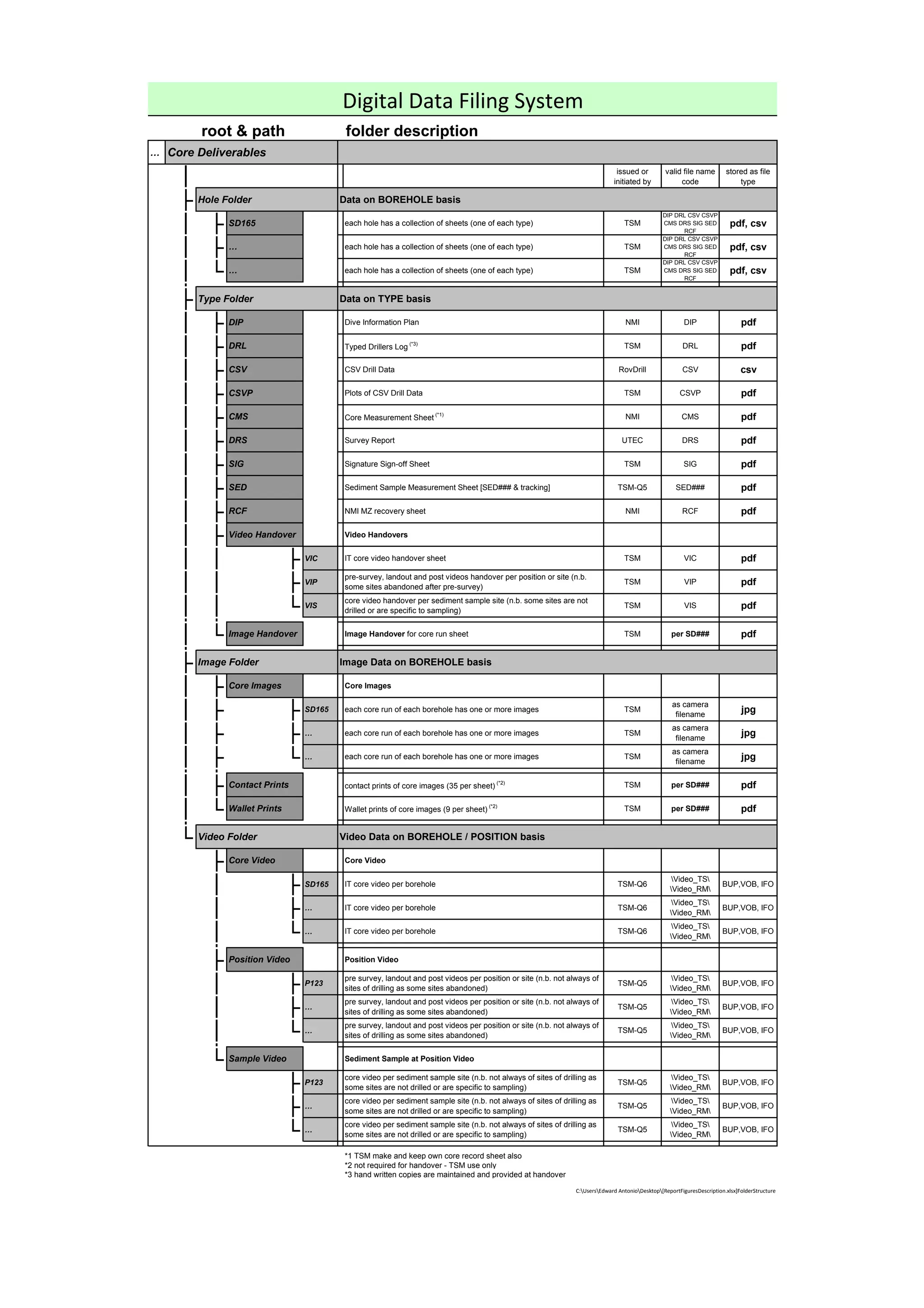 120901 PMS data handling example | PDF
