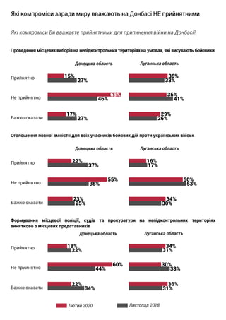 Суспільні настрої на Донбасі
