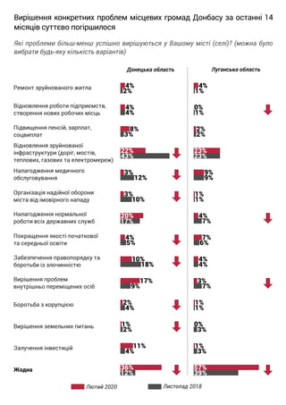 Суспільні настрої на Донбасі