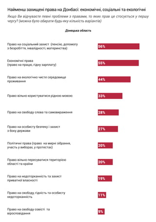 Суспільні настрої на Донбасі