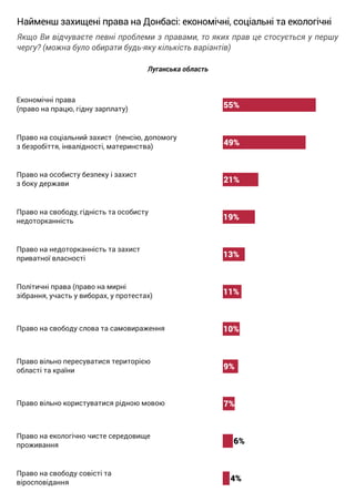Суспільні настрої на Донбасі