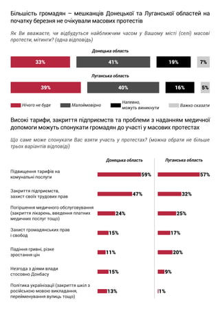 Суспільні настрої на Донбасі