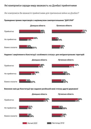 Суспільні настрої на Донбасі