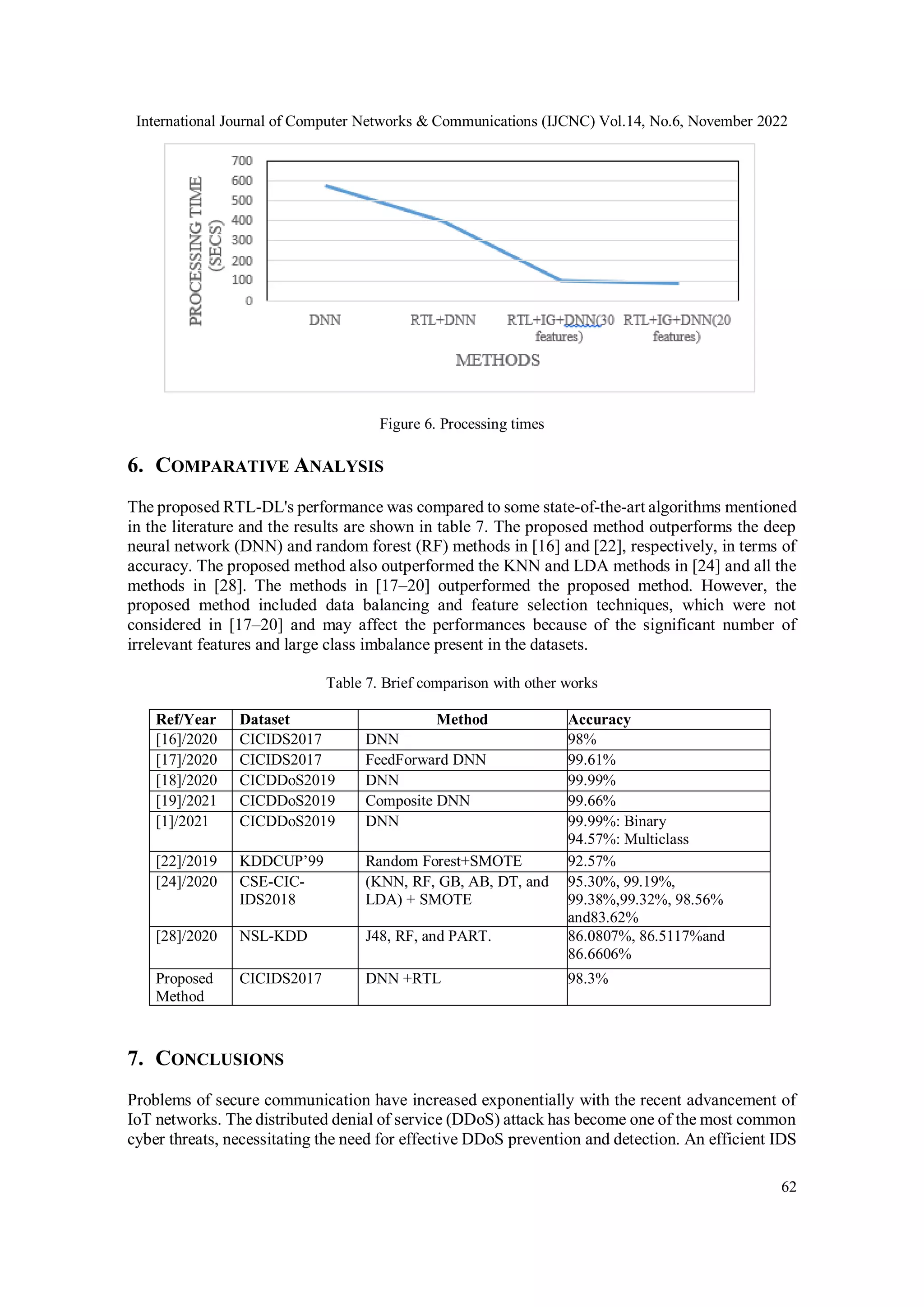 International Journal of Computer Networks & Communications (IJCNC) Vol.14, No.6, November 2022
62
Figure 6. Processing times
6. COMPARATIVE ANALYSIS
The proposed RTL-DL's performance was compared to some state-of-the-art algorithms mentioned
in the literature and the results are shown in table 7. The proposed method outperforms the deep
neural network (DNN) and random forest (RF) methods in [16] and [22], respectively, in terms of
accuracy. The proposed method also outperformed the KNN and LDA methods in [24] and all the
methods in [28]. The methods in [17–20] outperformed the proposed method. However, the
proposed method included data balancing and feature selection techniques, which were not
considered in [17–20] and may affect the performances because of the significant number of
irrelevant features and large class imbalance present in the datasets.
Table 7. Brief comparison with other works
Ref/Year Dataset Method Accuracy
[16]/2020 CICIDS2017 DNN 98%
[17]/2020 CICIDS2017 FeedForward DNN 99.61%
[18]/2020 CICDDoS2019 DNN 99.99%
[19]/2021 CICDDoS2019 Composite DNN 99.66%
[1]/2021 CICDDoS2019 DNN 99.99%: Binary
94.57%: Multiclass
[22]/2019 KDDCUP’99 Random Forest+SMOTE 92.57%
[24]/2020 CSE-CIC-
IDS2018
(KNN, RF, GB, AB, DT, and
LDA) + SMOTE
95.30%, 99.19%,
99.38%,99.32%, 98.56%
and83.62%
[28]/2020 NSL-KDD J48, RF, and PART. 86.0807%, 86.5117%and
86.6606%
Proposed
Method
CICIDS2017 DNN +RTL 98.3%
7. CONCLUSIONS
Problems of secure communication have increased exponentially with the recent advancement of
IoT networks. The distributed denial of service (DDoS) attack has become one of the most common
cyber threats, necessitating the need for effective DDoS prevention and detection. An efficient IDS
 