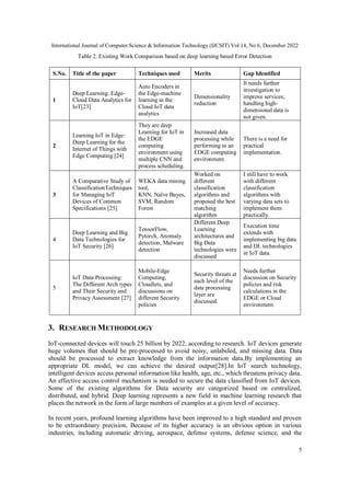International Journal of Computer Science & Information Technology (IJCSIT) Vol 14, No 6, December 2022
5
Table 2. Existing Work Comparison based on deep learning based Error Detection
S.No. Title of the paper Techniques used Merits Gap Identified
1
Deep Learning: Edge-
Cloud Data Analytics for
IoT[23]
Auto Encoders in
the Edge-machine
learning in the
Cloud IoT data
analytics
Dimensionality
reduction
It needs further
investigation to
improve services;
handling high-
dimensional data is
not given.
2
Learning IoT in Edge:
Deep Learning for the
Internet of Things with
Edge Computing [24]
They are deep
Learning for IoT in
the EDGE
computing
environment using
multiple CNN and
process scheduling.
Increased data
processing while
performing in an
EDGE computing
environment.
There is a need for
practical
implementation.
3
A Comparative Study of
ClassificationTechniques
for Managing IoT
Devices of Common
Specifications [25]
WEKA data mining
tool,
KNN, Naïve Bayes,
SVM, Random
Forest
Worked on
different
classification
algorithms and
proposed the best
matching
algorithm
I still have to work
with different
classification
algorithms with
varying data sets to
implement them
practically.
4
Deep Learning and Big
Data Technologies for
IoT Security [26]
TensorFlow,
Pytorch, Anomaly
detection, Malware
detection
Different Deep
Learning
architectures and
Big Data
technologies were
discussed
Execution time
extends with
implementing big data
and DL technologies
in IoT data.
5
IoT Data Processing:
The Different Arch types
and Their Security and
Privacy Assessment [27]
Mobile-Edge
Computing,
Cloudlets, and
discussions on
different Security
policies
Security threats at
each level of the
data processing
layer are
discussed.
Needs further
discussion on Security
policies and risk
calculations in the
EDGE or Cloud
environment.
3. RESEARCH METHODOLOGY
IoT-connected devices will touch 25 billion by 2022, according to research. IoT devices generate
huge volumes that should be pre-processed to avoid noisy, unlabeled, and missing data. Data
should be processed to extract knowledge from the information data.By implementing an
appropriate DL model, we can achieve the desired output[28].In IoT search technology,
intelligent devices access personal information like health, age, etc., which threatens privacy data.
An effective access control mechanism is needed to secure the data classified from IoT devices.
Some of the existing algorithms for Data security are categorized based on centralized,
distributed, and hybrid. Deep learning represents a new field in machine learning research that
places the network in the form of large numbers of examples at a given level of accuracy.
In recent years, profound learning algorithms have been improved to a high standard and proven
to be extraordinary precision. Because of its higher accuracy is an obvious option in various
industries, including automatic driving, aerospace, defense systems, defense science, and the
 