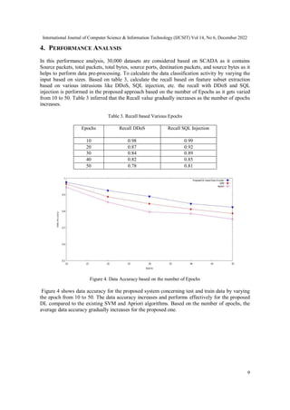 International Journal of Computer Science & Information Technology (IJCSIT) Vol 14, No 6, December 2022
9
4. PERFORMANCE ANALYSIS
In this performance analysis, 30,000 datasets are considered based on SCADA as it contains
Source packets, total packets, total bytes, source ports, destination packets, and source bytes as it
helps to perform data pre-processing. To calculate the data classification activity by varying the
input based on sizes. Based on table 3, calculate the recall based on feature subset extraction
based on various intrusions like DDoS, SQL injection, etc. the recall with DDoS and SQL
injection is performed in the proposed approach based on the number of Epochs as it gets varied
from 10 to 50. Table 3 inferred that the Recall value gradually increases as the number of epochs
increases.
Table 3. Recall based Various Epochs
Epochs Recall DDoS Recall SQL Injection
10 0.98 0.99
20 0.87 0.92
30 0.84 0.89
40 0.82 0.85
50 0.78 0.81
Figure 4. Data Accuracy based on the number of Epochs
Figure 4 shows data accuracy for the proposed system concerning test and train data by varying
the epoch from 10 to 50. The data accuracy increases and performs effectively for the proposed
DL compared to the existing SVM and Apriori algorithms. Based on the number of epochs, the
average data accuracy gradually increases for the proposed one.
 