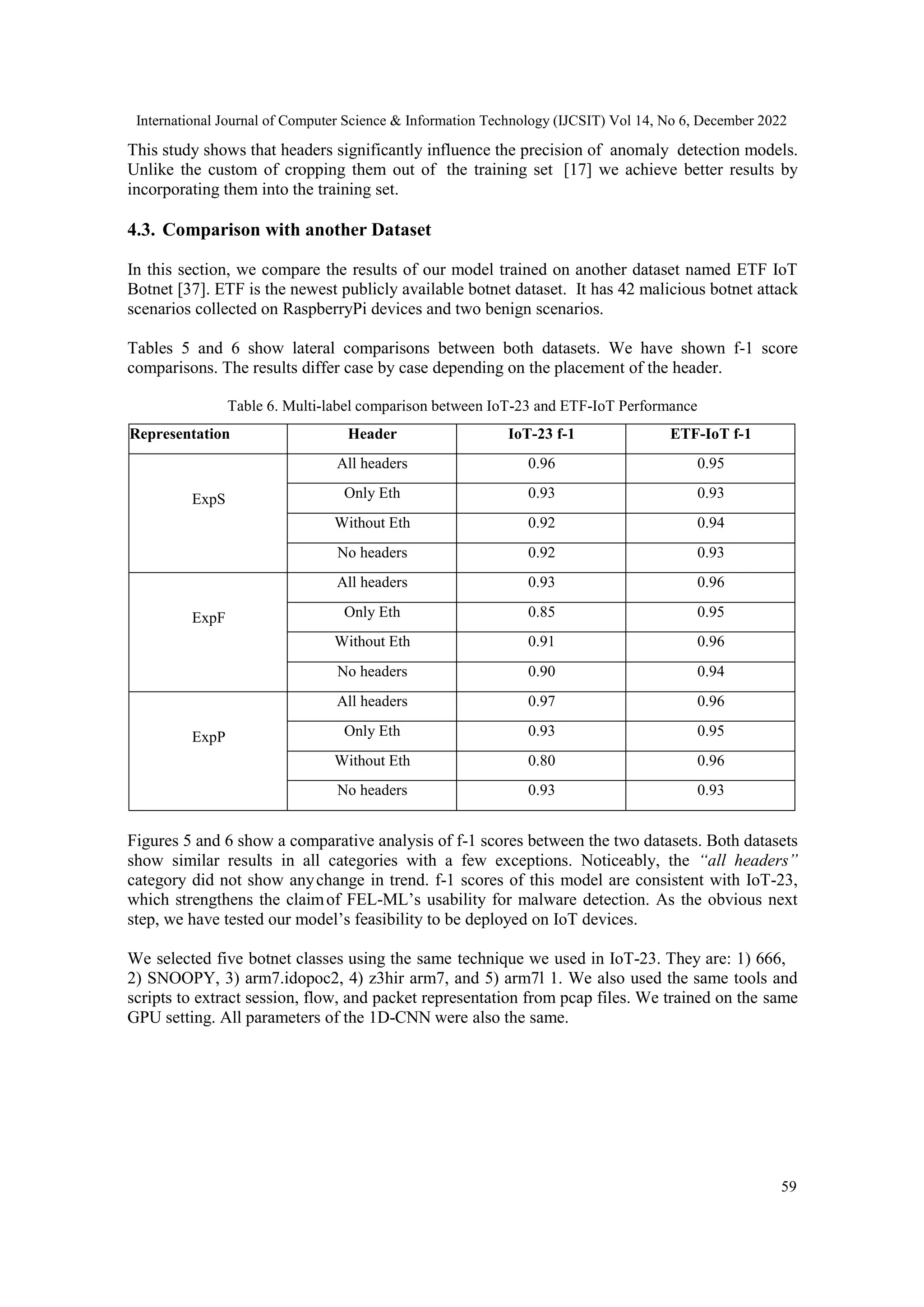 International Journal of Computer Science & Information Technology (IJCSIT) Vol 14, No 6, December 2022 59 This study shows that headers significantly influence the precision of anomaly detection models. Unlike the custom of cropping them out of the training set [17] we achieve better results by incorporating them into the training set. 4.3. Comparison with another Dataset In this section, we compare the results of our model trained on another dataset named ETF IoT Botnet [37]. ETF is the newest publicly available botnet dataset. It has 42 malicious botnet attack scenarios collected on RaspberryPi devices and two benign scenarios. Tables 5 and 6 show lateral comparisons between both datasets. We have shown f-1 score comparisons. The results differ case by case depending on the placement of the header. Table 6. Multi-label comparison between IoT-23 and ETF-IoT Performance Representation Header IoT-23 f-1 ETF-IoT f-1 ExpS All headers 0.96 0.95 Only Eth 0.93 0.93 Without Eth 0.92 0.94 No headers 0.92 0.93 ExpF All headers 0.93 0.96 Only Eth 0.85 0.95 Without Eth 0.91 0.96 No headers 0.90 0.94 ExpP All headers 0.97 0.96 Only Eth 0.93 0.95 Without Eth 0.80 0.96 No headers 0.93 0.93 Figures 5 and 6 show a comparative analysis of f-1 scores between the two datasets. Both datasets show similar results in all categories with a few exceptions. Noticeably, the “all headers” category did not show anychange in trend. f-1 scores of this model are consistent with IoT-23, which strengthens the claimof FEL-ML‘s usability for malware detection. As the obvious next step, we have tested our model‘s feasibility to be deployed on IoT devices. We selected five botnet classes using the same technique we used in IoT-23. They are: 1) 666, 2) SNOOPY, 3) arm7.idopoc2, 4) z3hir arm7, and 5) arm7l 1. We also used the same tools and scripts to extract session, flow, and packet representation from pcap files. We trained on the same GPU setting. All parameters of the 1D-CNN were also the same. 