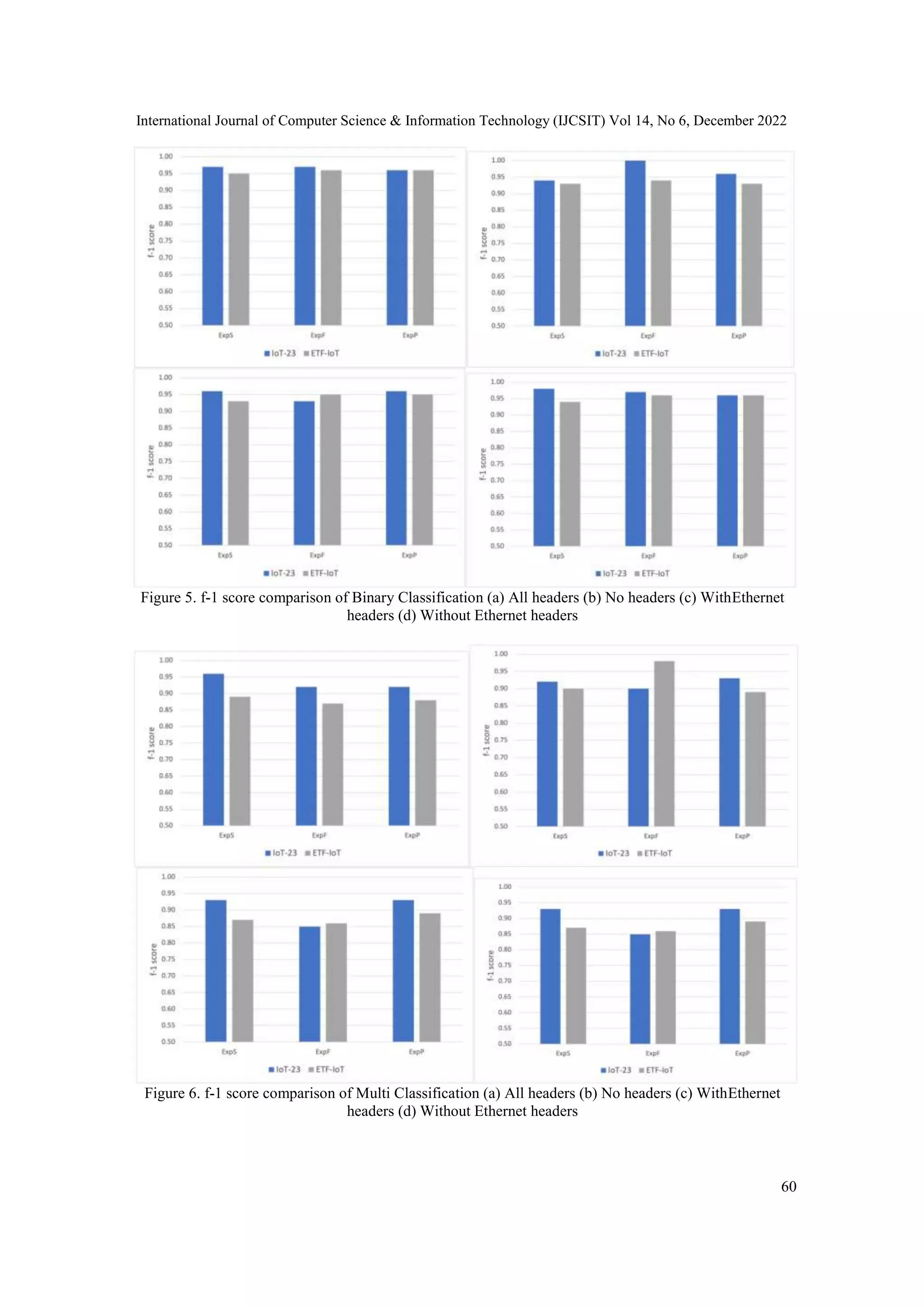 International Journal of Computer Science & Information Technology (IJCSIT) Vol 14, No 6, December 2022 60 Figure 5. f-1 score comparison of Binary Classification (a) All headers (b) No headers (c) WithEthernet headers (d) Without Ethernet headers Figure 6. f-1 score comparison of Multi Classification (a) All headers (b) No headers (c) WithEthernet headers (d) Without Ethernet headers 