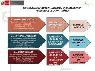 EL ESTRUCTURALISMO
La ciencia es un instrumento teórico
complejo constituido por un núcleo
estructural y sus aplicaciones
propuestas
CIENCIA = (NE, AP)
La ciencia se basa en la teoría de
conjuntos
EL POSITIVISMO LÓGICO
La ciencia es un sistema hipotético
deductivo contrastable
CIENCIA = (S, H, D, C)
La ciencia se basa en la lógica
EL HISTORICISMO
La Ciencia es un paradigma complejo
constituido por la Comunidad Científica,
una Teoría y sus aplicaciones.
CIENCIA = (CC,T, A)
La ciencia se basa en la RP
MATEMÁTICA
BASADA EN
LA TEORIA DE
CONJUNTOS
MATEMÁTICA
BASADA EN
LA LÓGICA
MATEMÁTICA
BASADA EN
LA
RESOLUCIÓN
DE
PROBLEMAS
ENFOQUE
CONJUNTIST
A
ENFOQUE
LOGICISTA
ENFOQUE
CENTRADO
EN
PROBLEMAS
PARADIGMAS QUE HAN INFLUENCIADO EN LA ENSEÑANZA-
APRENDIZAJE DE LA MATEMÁTICA
JOSE E. DIAZ V.
UGEL JAÉN
 