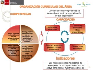 Cada una de las competencias se
desarrollan a partir de la movilización
de sus capacidades
Matematiza
situaciones
Comunica y
representa
ideas
matemáticas
Razona y argumenta
generando ideas
matemáticas
Elabora y usa
estrategias
Las matrices con los indicadores de
desempeño de las capacidades son un
apoyo para diseñar nuestras sesiones de
Actúa y piensa
matemáticame
nte en
situaciones de
cantidad
Actúa y piensa
matemáticame
nte en
situaciones de
regularidad,
equivalencia y
cambio
Actúa y piensa
matemáticame
nte en
situaciones de
forma,
movimiento y
localización de
cuerpos
Actúa y piensa
matemáticame
nte en
situaciones de
gestión de
datos e
incertidumbre
25
UGEL JAÉN
 
