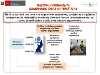 Verifica y valida supuestos,
conjeturas, hipótesis
usando argumentos
Plantea supuestos,
conjeturas e hipótesis
Formas de
razonamiento
Inductivo
Deductivo
Abductivo
Prueba con
ejemplos y
contraejemplos de
forma inductiva o
deductiva
Explica, sigue
argumentos,
construye, defiende
y refuta
argumentos
Basado en la
percepción,
analogía,
inducción, etc.
Es la capacidad que consiste en plantear supuestos, conjeturas e hipótesis
de implicancia matemática mediante diversas formas de razonamiento, así
como el verificarlos y validarlos usando argumentos.
35
UGEL JAÉN
 