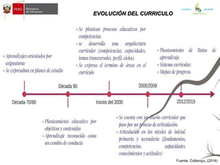 JOSE E. DIAZ V.
EVOLUCIÓN DEL CURRICULO
Fuente: Collanqui, (2016)
UGEL JAÉN
 