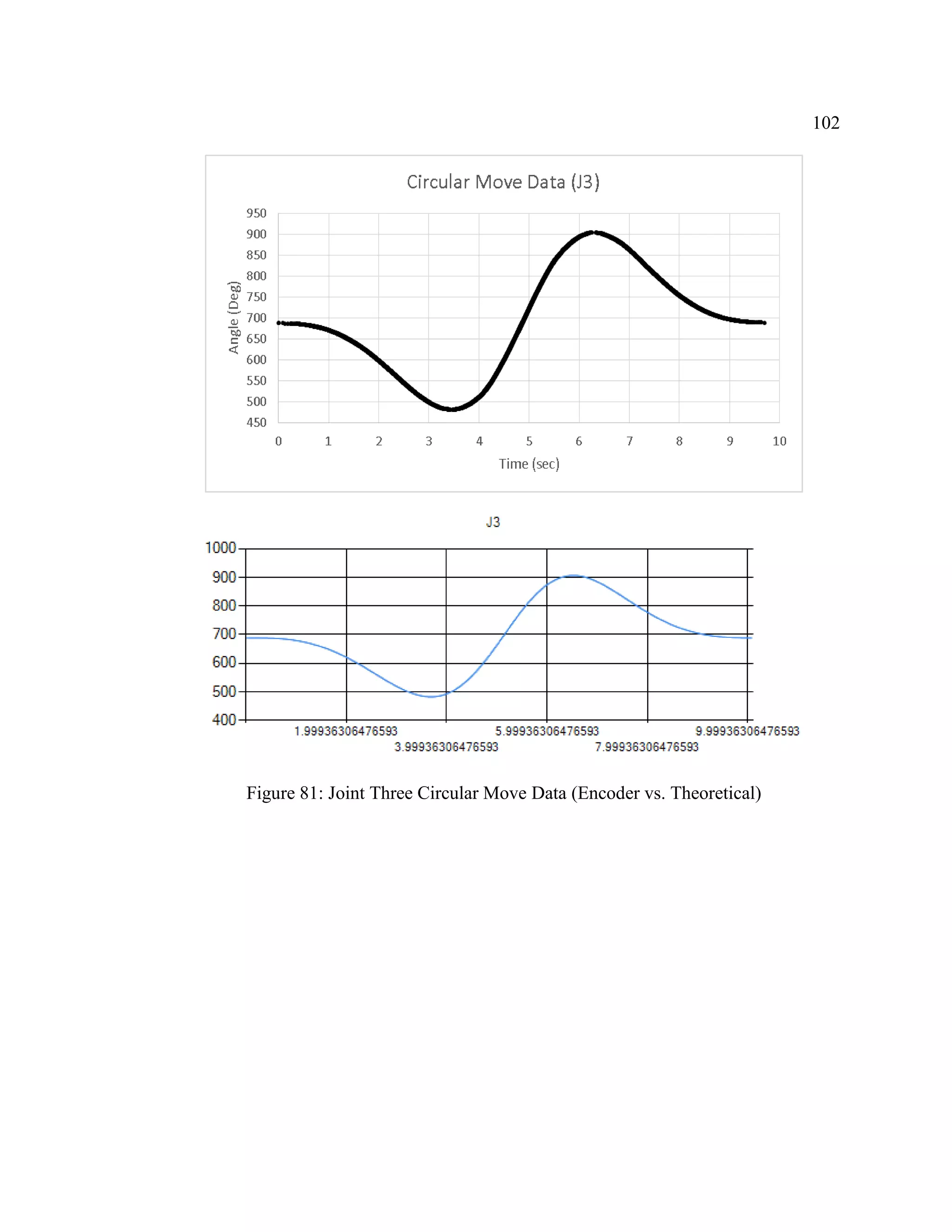102
Figure 81: Joint Three Circular Move Data (Encoder vs. Theoretical)
 