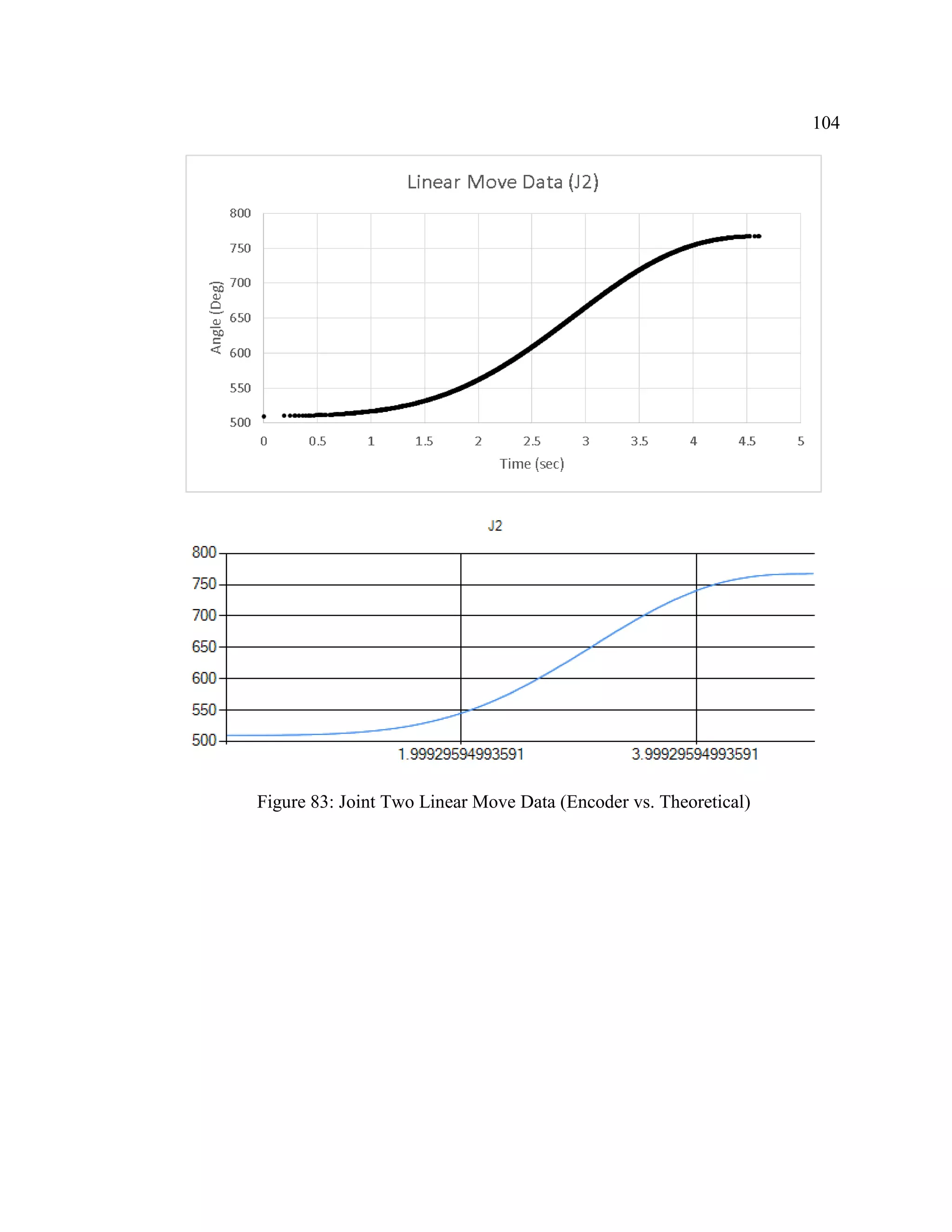 104
Figure 83: Joint Two Linear Move Data (Encoder vs. Theoretical)
 