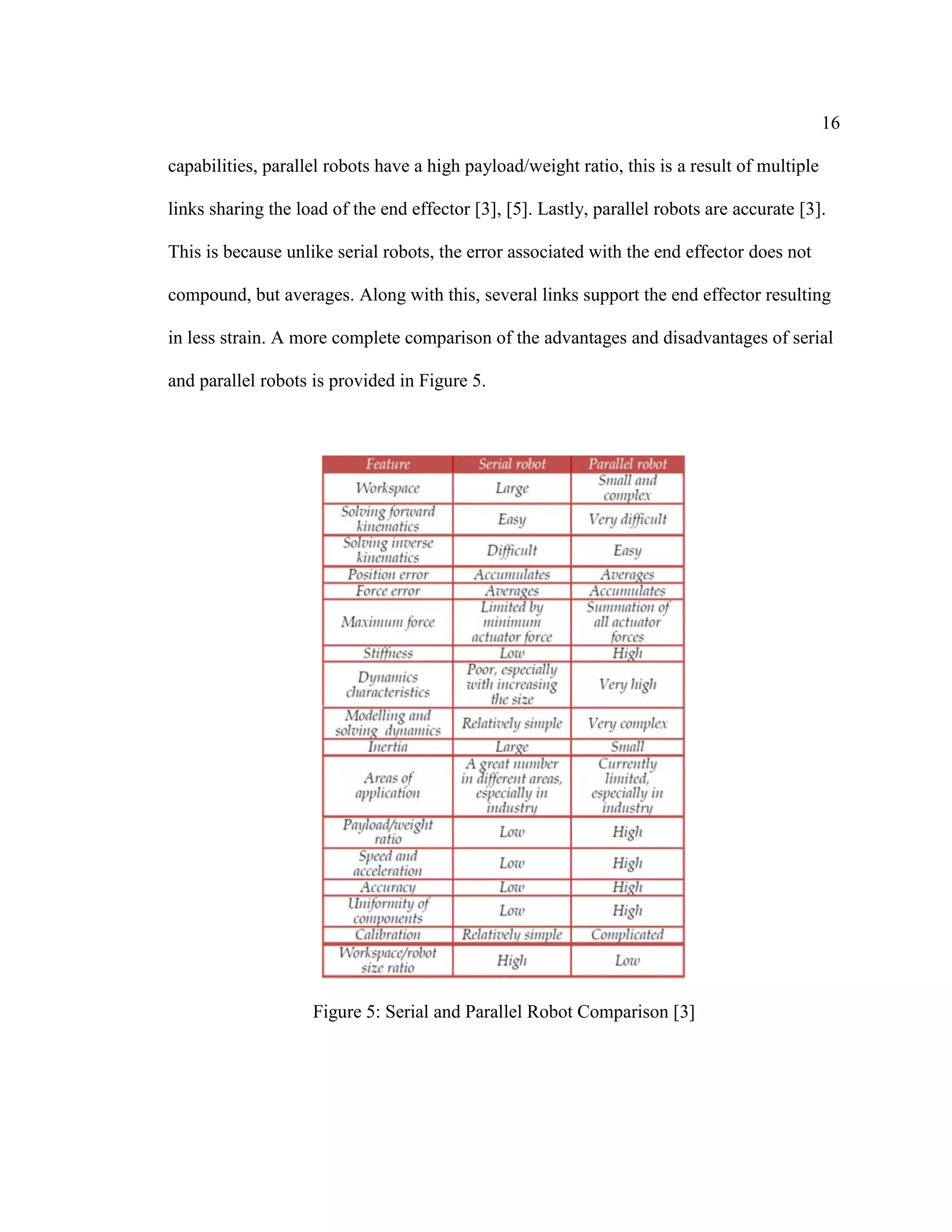 16
capabilities, parallel robots have a high payload/weight ratio, this is a result of multiple
links sharing the load of the end effector [3], [5]. Lastly, parallel robots are accurate [3].
This is because unlike serial robots, the error associated with the end effector does not
compound, but averages. Along with this, several links support the end effector resulting
in less strain. A more complete comparison of the advantages and disadvantages of serial
and parallel robots is provided in Figure 5.
Figure 5: Serial and Parallel Robot Comparison [3]
 