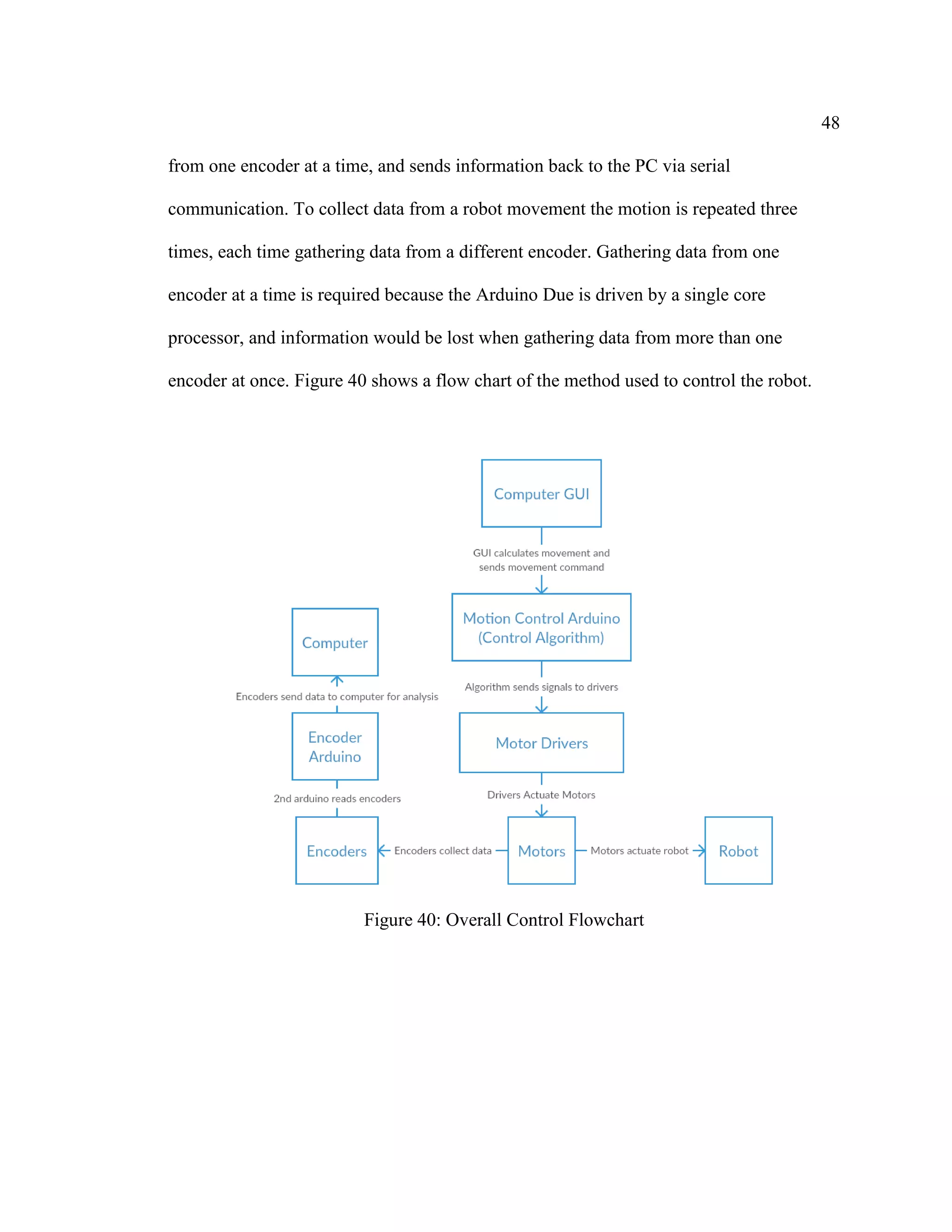 48
from one encoder at a time, and sends information back to the PC via serial
communication. To collect data from a robot movement the motion is repeated three
times, each time gathering data from a different encoder. Gathering data from one
encoder at a time is required because the Arduino Due is driven by a single core
processor, and information would be lost when gathering data from more than one
encoder at once. Figure 40 shows a flow chart of the method used to control the robot.
Figure 40: Overall Control Flowchart
 