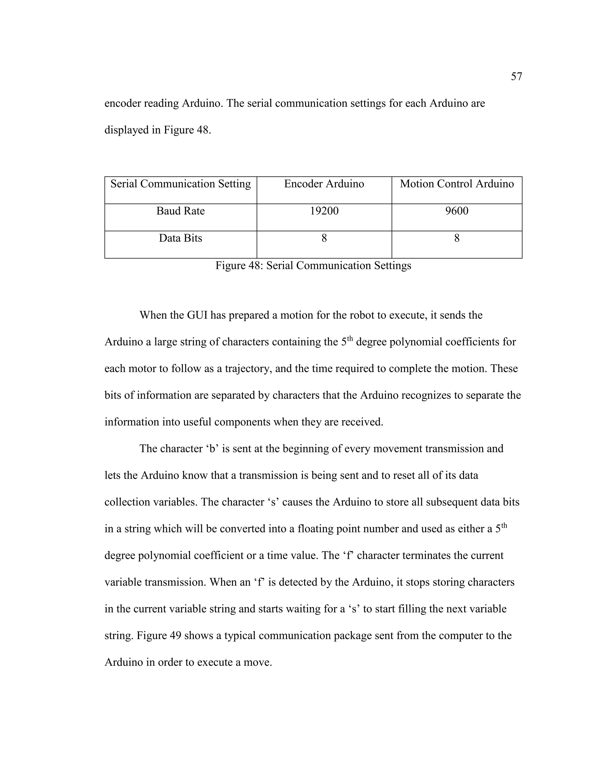 57
encoder reading Arduino. The serial communication settings for each Arduino are
displayed in Figure 48.
Serial Communication Setting Encoder Arduino Motion Control Arduino
Baud Rate 19200 9600
Data Bits 8 8
Figure 48: Serial Communication Settings
When the GUI has prepared a motion for the robot to execute, it sends the
Arduino a large string of characters containing the 5th
degree polynomial coefficients for
each motor to follow as a trajectory, and the time required to complete the motion. These
bits of information are separated by characters that the Arduino recognizes to separate the
information into useful components when they are received.
The character ‘b’ is sent at the beginning of every movement transmission and
lets the Arduino know that a transmission is being sent and to reset all of its data
collection variables. The character ‘s’ causes the Arduino to store all subsequent data bits
in a string which will be converted into a floating point number and used as either a 5th
degree polynomial coefficient or a time value. The ‘f’ character terminates the current
variable transmission. When an ‘f’ is detected by the Arduino, it stops storing characters
in the current variable string and starts waiting for a ‘s’ to start filling the next variable
string. Figure 49 shows a typical communication package sent from the computer to the
Arduino in order to execute a move.
 