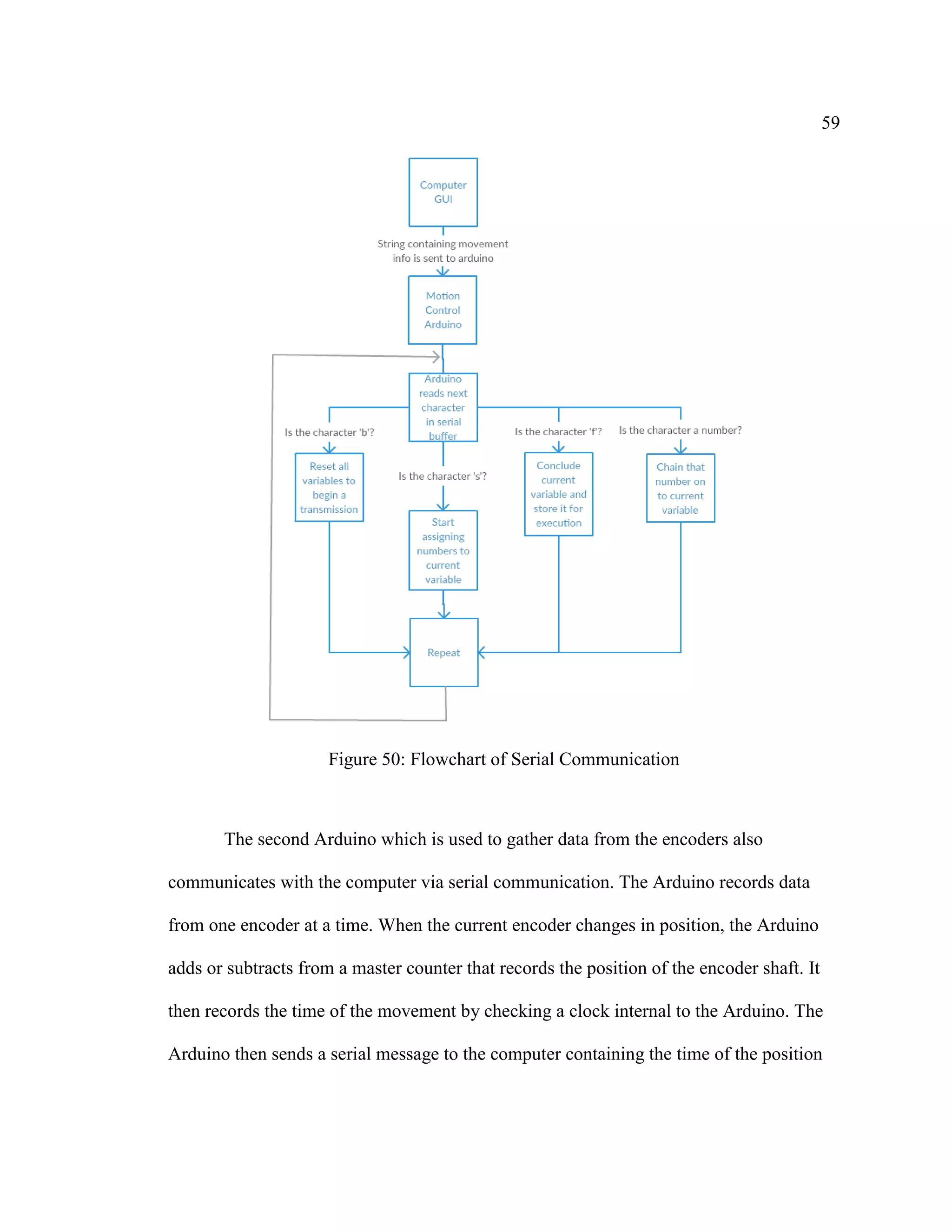 59
Figure 50: Flowchart of Serial Communication
The second Arduino which is used to gather data from the encoders also
communicates with the computer via serial communication. The Arduino records data
from one encoder at a time. When the current encoder changes in position, the Arduino
adds or subtracts from a master counter that records the position of the encoder shaft. It
then records the time of the movement by checking a clock internal to the Arduino. The
Arduino then sends a serial message to the computer containing the time of the position
 